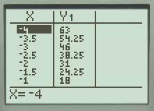 Stap 1: 2ND WINDOW TblStart is de startwaarde van de tabel. Vul hier -4 in.