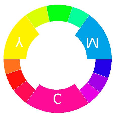 Transparante kleuren Een tweede uitgangspunt zijn de transparante primaire drukkleuren cyaan, magenta, geel.