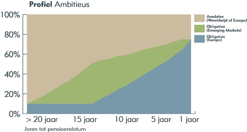 Beheerd Beleggen Neutraal Premies worden standaard belegd volgens het risicoprofiel Neutraal.