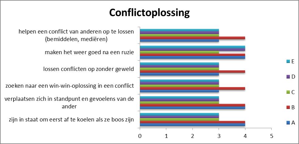 2. Vergelijking scholen A, B, C, D en E De vijf verschillende scholen zijn met elkaar vergeleken op de verschillende thema s.