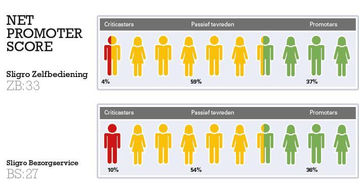 Foodservice bij Sligro Food Group De Klant Net Promotor Score ontwikkelt voor zowel ZB al BS positief: Meting 2017 Meting 2016 Beide Foodservice disciplines laten forse verbetering