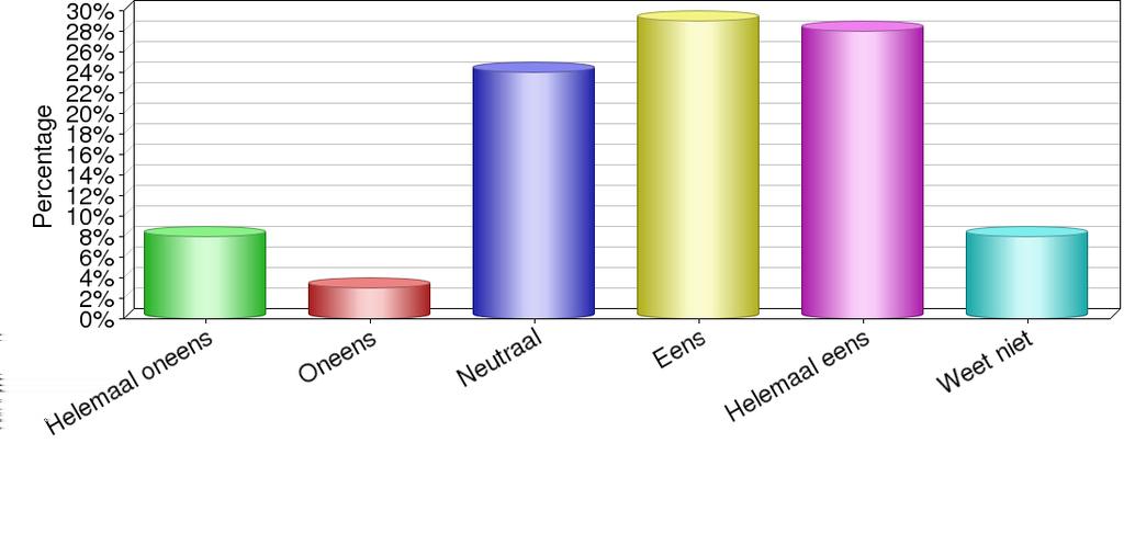 5. Een overheidsgarantiefonds helpt enorm om projecten weer op te starten. Helemaal oneens 7 7.9% 7.