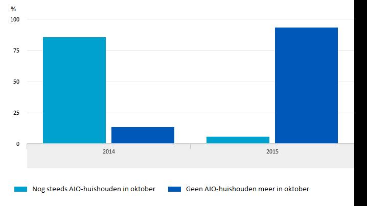 1 in bijlage) Voor de AIO-huishoudens uit maart 2014 en maart 2015 is onderzocht of het in oktober van het desbetreffende jaar nog steeds AIO-huishoudens waren (zie figuur 8.1.2).