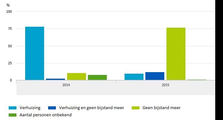 huishoudens waar twee personen samenwonen: een AOW-er met aanvullende bijstand (AIO) en één volwassen thuiswonend kind.