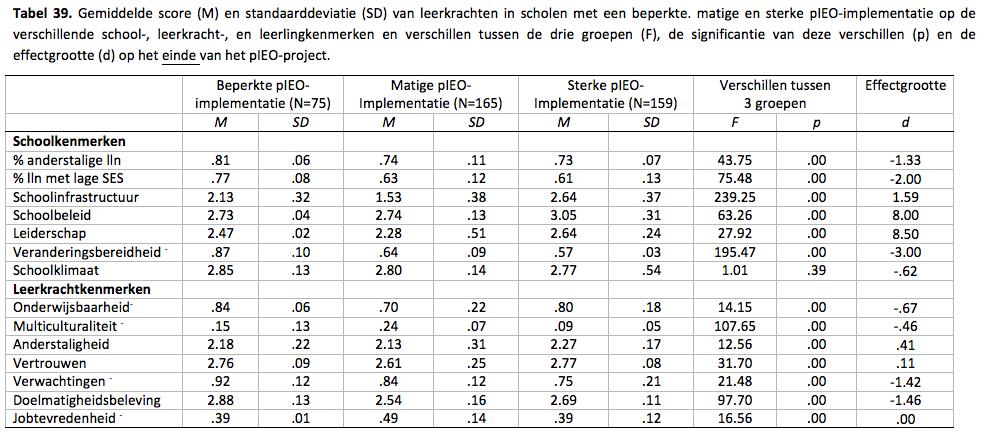 Let op. Variabalen met een - teken betekent dat de opvatting negatief is. Bv.