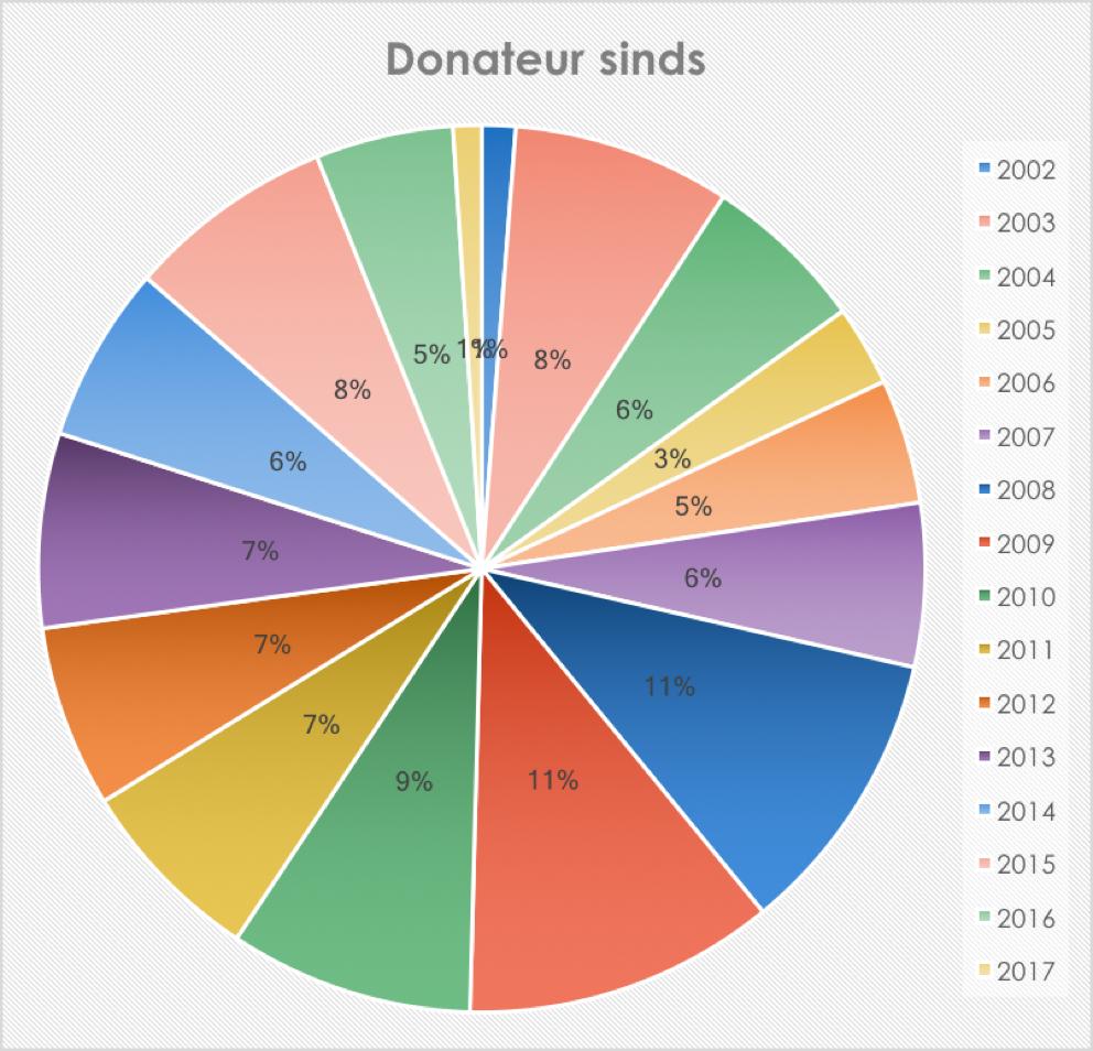 Daarnaast hebben we inmiddels een grote groep volgers in onze social media groepen.