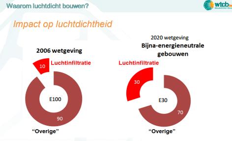 Luchtdichtheid Het belang van luchtdicht buwen is niet te nderschatten. De E- peileis is gevelig verstrengd en de vraag naar energiebesparing enerzijds en cmfrt anderzijds stijgt.