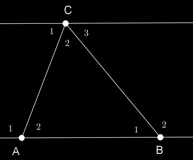 Eigenschap 11: De som van de hoeken van een driehoek is 180 Bewijs: Trek door de top C van de driehoek ABC een lijn evenwijdig aan de basis AB. Zie de figuur hiernaast.