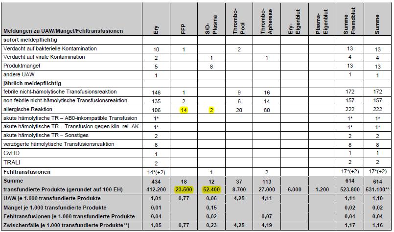 Octaplas: allergische reacties Reductie in ernst en aantal (minus 80-90%) allergische reacties Verdunningseffect (verdunnen van allergenen) Eenheden x1000 FFP: 5,96/10.