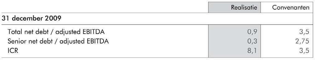 Versterking financiële basis 10 Emissie van 7,8 miljoen aandelen (3 juli 2009). Opbrengst circa EUR 20 miljoen. Achtergestelde lening van EUR 27,5 miljoen in augustus 2009 aangetrokken.