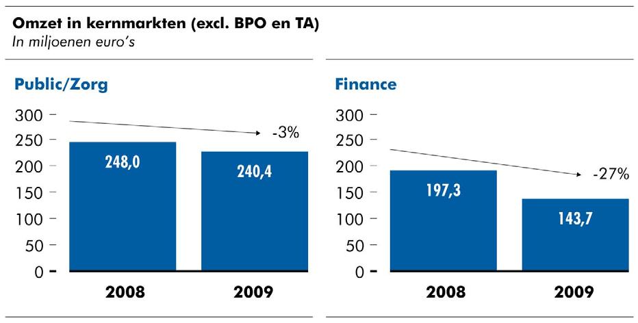 Kernmarkten 5 Focus op Public, Zorg en Finance markt in Nederland.