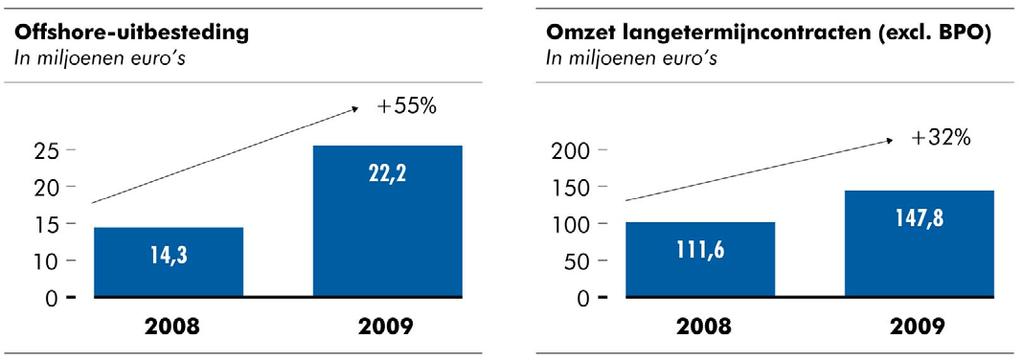 Uitstekende voortgang op strategische keuzes portfolio 6 Groei in