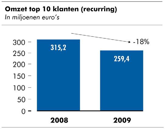 Blijvende focus op strategische klanten 7 2009 Aandeel omzet top 10: 48% (2008: 50%).