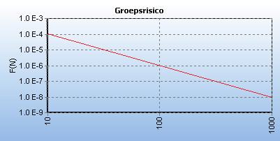 -38- Bestaande bevolkingssituatie: Figuur 25: Overschrijding van het groepsrisico als functie van de stationing