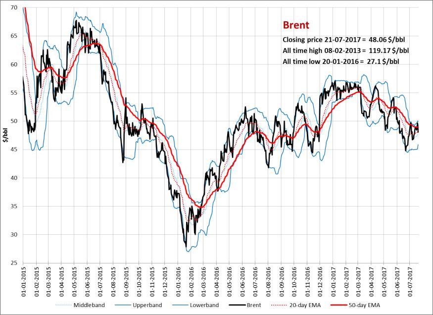 Overige producten Crude Oil, Brent Het Brent Sep-17 contract is afgelopen week lager gesloten op een niveau van 48.06 $/bbl, tegen 48.91 $/bbl de week ervoor.