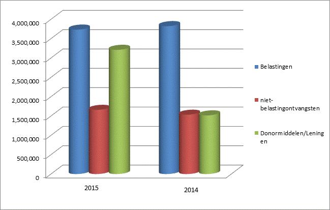 Grafiek I.2.1: Vergelijkend overzicht van de uitgaven van de Ontwerpbegroting 2015 en de Suppletoire Begroting 2014 (x SRD 1 mln) Grafiek I.2.2: Vergelijkend overzicht van de ontvangsten van de Ontwerpbegroting 2015 en de Suppletoire Begroting 2014 (x SRD 1 mln) I.
