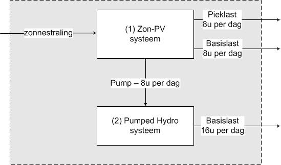 bepalen hoe groot het vermogen van respectievelijk zon-pv, pumped- en hydro dienen te zijn. Het schema staat in de figuur hieronder.