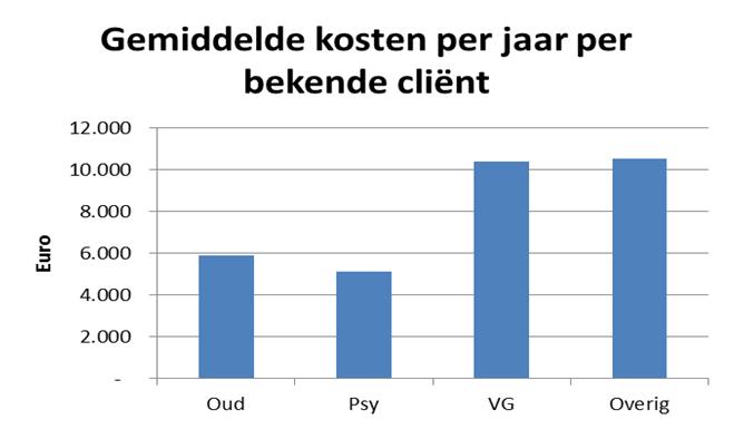 Kosten per bekende cliënt AWBZ* Gemiddelde kosten voor VG en Overig hoog door met name de intensiteit van het gebruik van groepsvoorzieningen en de combinatie met vervoer.