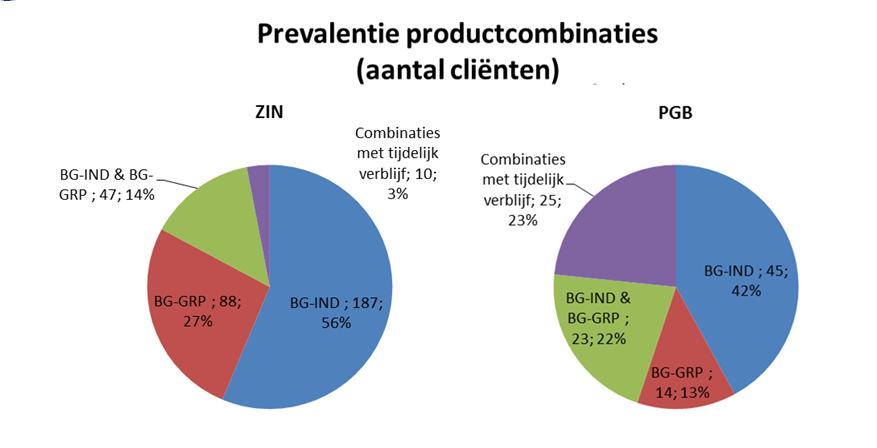 VG In de regio Midden Holland maakt 24% van de VG cliënten gebruik van een PGB voor AWBZ * ondersteuning. Gezamenlijk zijn zij goed voor 30% van de kosten.