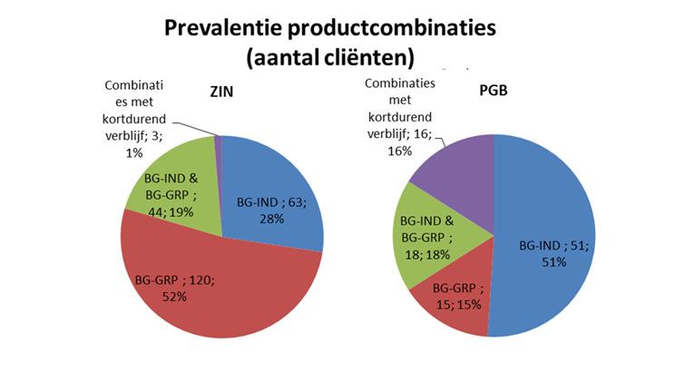 Overig In de regio Midden Holland maakt 30% van de Overig cliënten gebruik van een PGB voor AWBZ * ondersteuning. Gezamenlijk zijn zij goed voor 35% van de kosten.