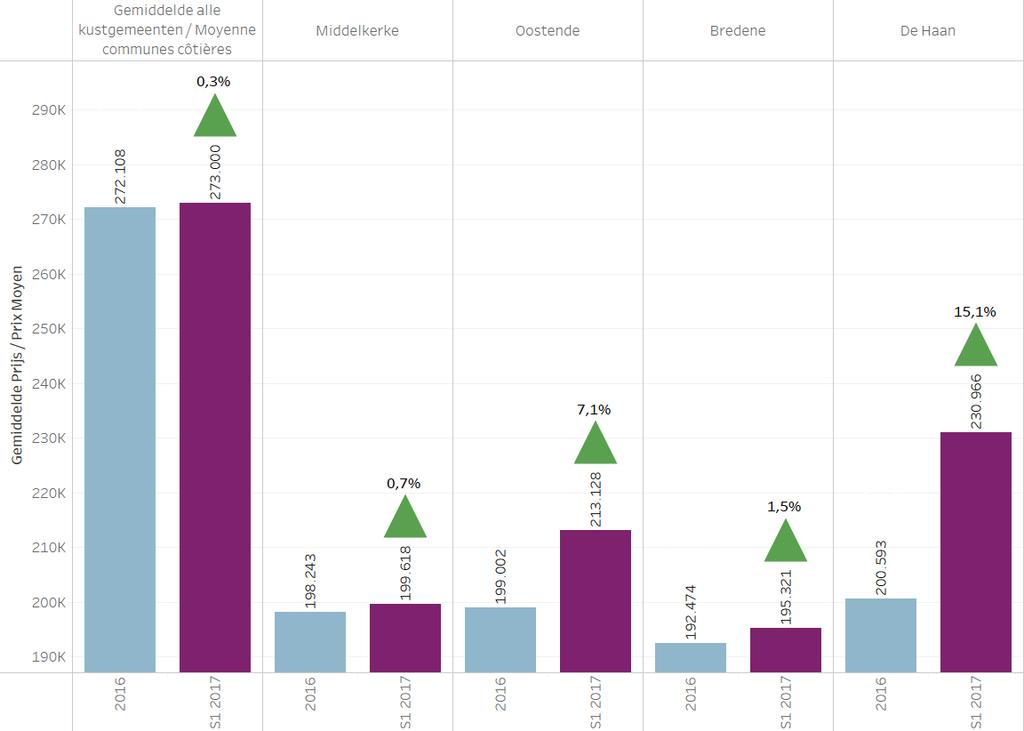 10 Net zoals bij de huizen ligt de gemiddelde prijs van een appartement in de middenkust overal lager dan het kustgemiddelde.