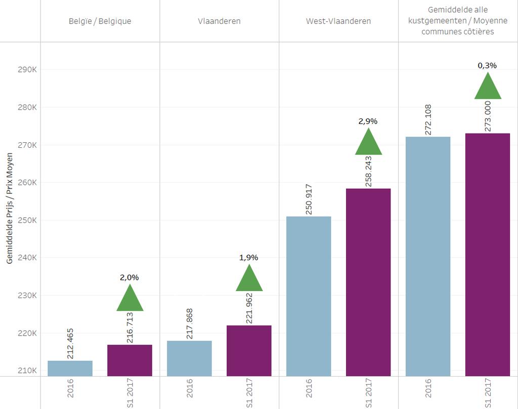 Grafiek 10: Gemiddelde prijzen van appartementen op verschillende geografische niveaus en evolutie ten opzichte van 2016 Aan de westkust worden in Nieuwpoort gemiddeld de duurste appartementen