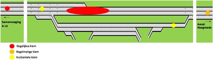 7.2.2 Waar ontstaan de files? (de filekiemen ) Op basis van snelheidsplots van de maanden februari en juni 2015 is een overzicht gemaakt van de belangrijkste filekiemen op rijbaan links (zie figuur 7.