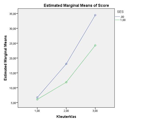 Eerste analyse van HSKT-test NEE JA 1 2 3 Kleuterklas Kleuterklas SES