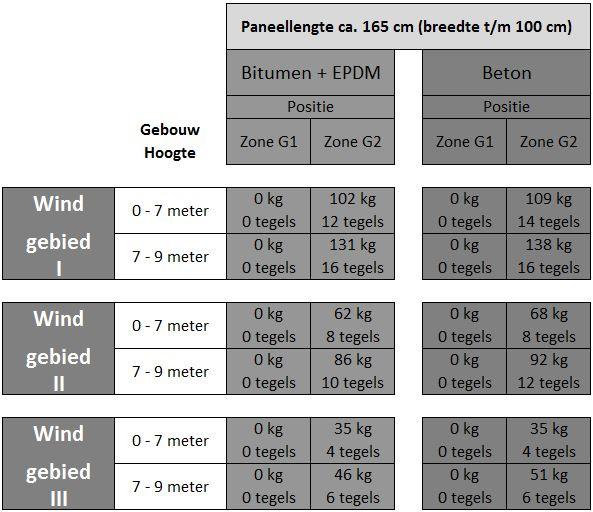 Keuze windgebied: Windgebied I Markermeer, IJsselmeer, Waddenzee, Waddeneilanden en de provincie Noord-Holland ten noorden van de gemeenten Heemskerk, Uitgeest, Wormerland, Purmerend en Edam-Volendam.