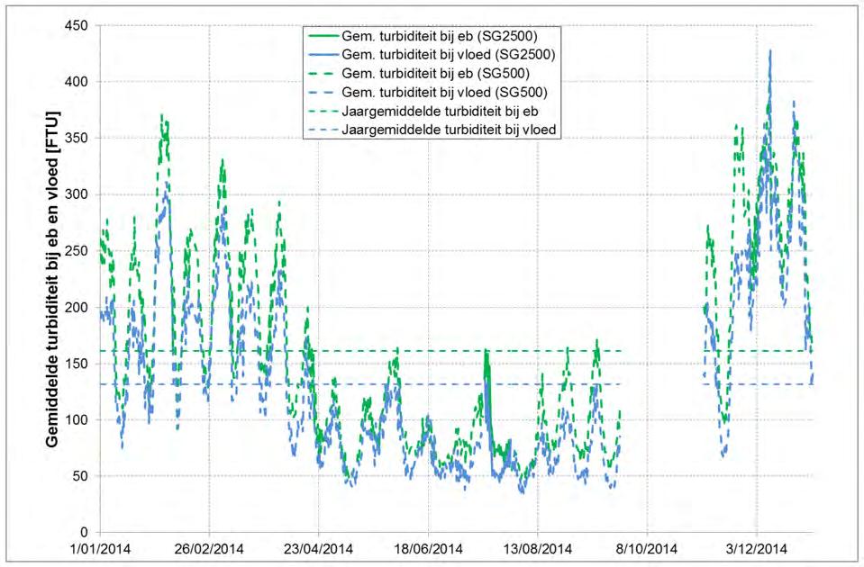 Gemiddelde turbiditeit bij eb en vloed te Boei 84
