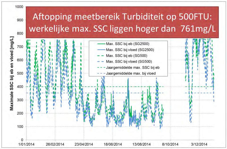 Figuur 133 - SSC bij KLW en KHW te Driegoten (Boven-Zeeschelde) (2014) Figuur 134 - Maximale SSC bij eb