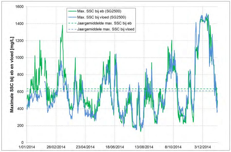 Figuur 139 - Maximale SSC bij eb en vloed te Oosterweel (Beneden-Zeeschelde), onderste meettoestel (2014) Figuur 140 -