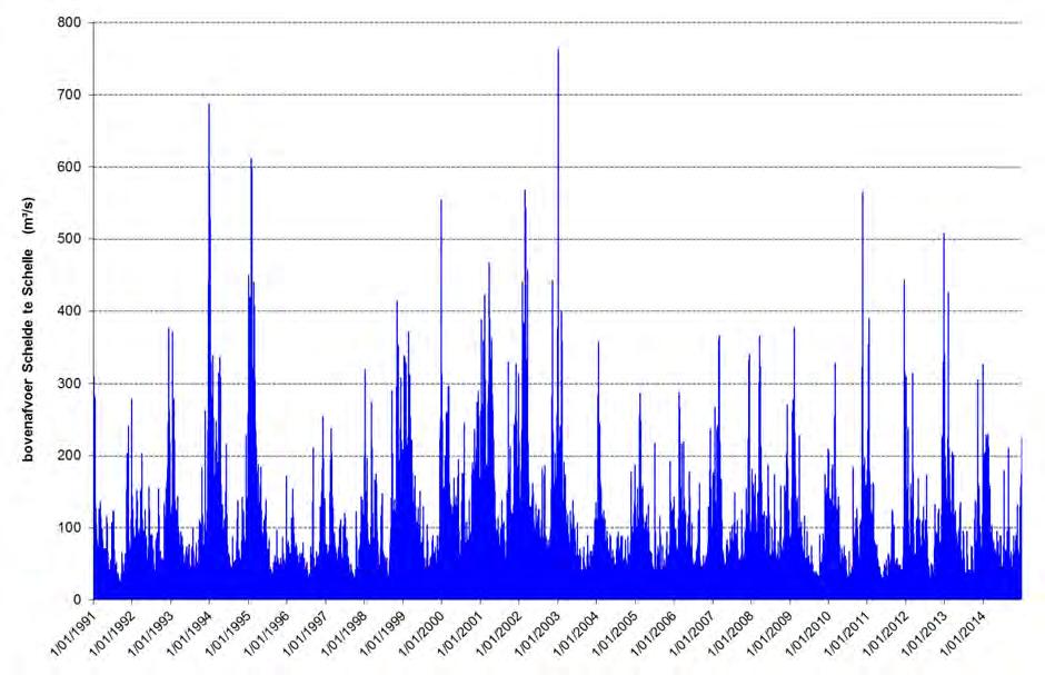 Figuur 32 - Zeescheldebekken: vijfdaagse gemiddelde afvoer aan "de Schelde te Schelle" volgens pentadeberekening voor de periode 1991-2014.