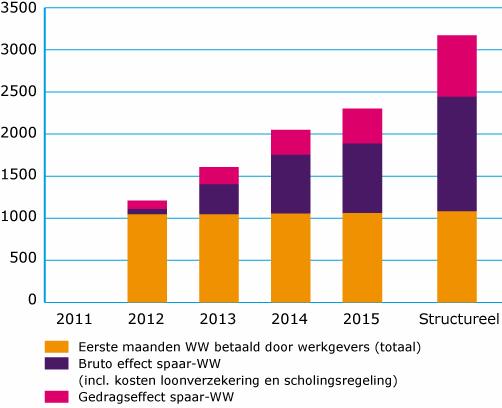 Thema 10 Werkloosheid Beleidsvariant C Besparingen in 2011-2015, in mld. euro s 2011 2012 2013 2014 2015 Structureel Variant 10.