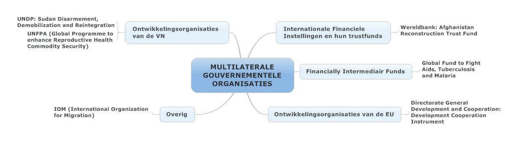 76 algemene rekenkamer We hebben onderzocht hoe bz en bhos de keuze voor specifieke organisaties en de omvang van de committeringen coördineert, de beleidsstrategie en de Nederlandse belangen bij