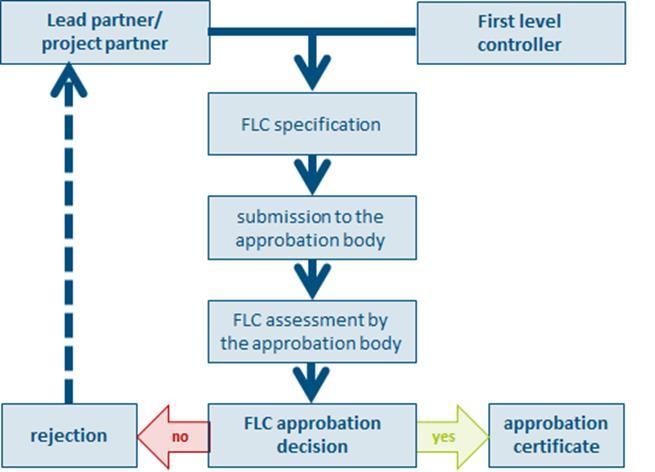 Aanwijzing FLC