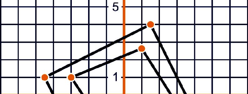 f Vanuit punt A(0,3) kom je in punt B(-,0) door stappen naar links en 3 stappen naar beneden te gaan.