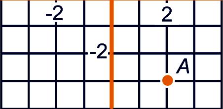 (70,40) d (-70,0) e (-0,-70) a b A(,-3) ce d Vanuit punt A(,-3) kom je in punt B(-3,) door stappen naar