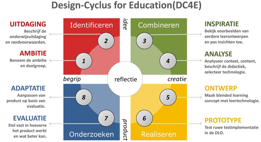 Design Cyclus 4 Education - Verrijkt procesmodel voor (her)ontwerpen van (blended) onderwijs - 8 stappen voor