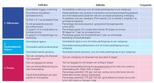 Twee belangrijke voorwaarden om VBHC voor in ons ziekenhuis echt te laten werken Betrouwbare, relevante, data Scorekaart: Betrouwbare kwaliteitsinformatie (uitkomsten) en kosten gedefinieerd rondom