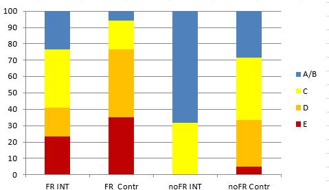 (startgroep 2) Resultaten DMT 3, afname in groep 8 (startgroep