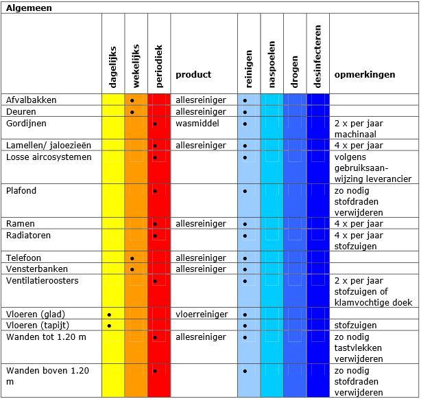 Schoonmaakschema s Onderstaande schema s hanteren wij in het