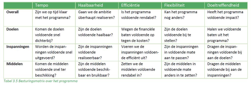 Monitoring en bijsturing van het programma Floriade In paragraaf 4 is aangegeven dat het van groot belang is dat zowel sprake is van een breed gedragen uitdagend concept als breed gedragen doelen en