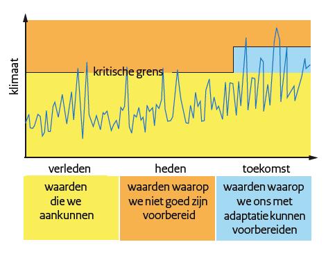Klimaatverandering in Nederland Aanvullingen op de KNMI 06 scenario s Albert Klein Tank, Geert Lenderink, Bernadet Overbeek, Janette Bessembinder, KNMI De KNMI klimaatscenario s voor Nederland uit
