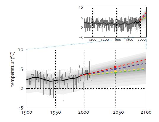Figuur 3: Wintertemperatuur in De Bilt tussen het jaar 1000 en 2008, en de vier klimaatscenario s voor 2050 (gekleurde stippen).