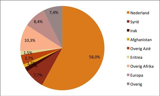 Instroom Veel instroom van vluchtelingen 12% van de instroom in de bijstand bestond in 2015 uit mensen geboren in Syrië, Irak, Afghanistan en Eritrea, landen waar veel vluchtelingen vandaan komen.