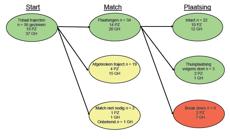 6. Matchingtrajecten en stabiliteit 6.1 Het verloop van de trajecten Figuur 6.1 schetst de totale voortgang van de deelnemende matchingstrajecten en plaatsingen.