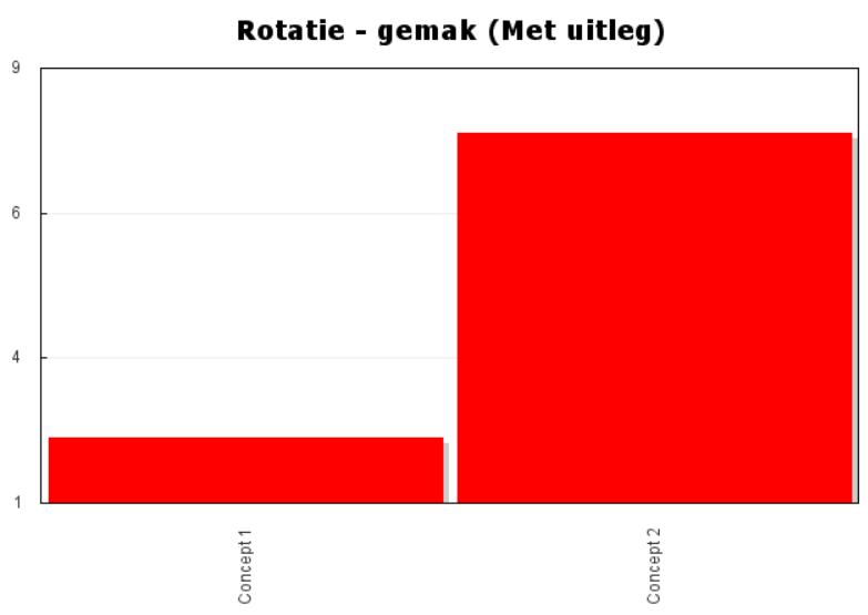 De proefpersonen worden gevraagd enkele taken uit te voeren, de onderzoeker observeert en evalueert de proefpersonen. Op het einde wordt iedere proefpersoon gevraagd een vragenlijst in te vullen.