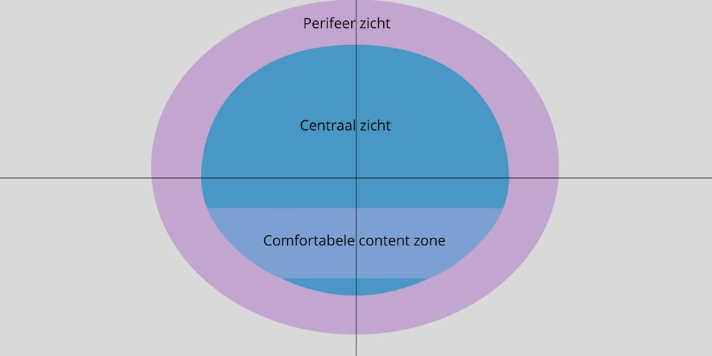 7.2 GRAFISCHE INTERFACE In de analyse is al een content gebied gedefinieerd waarbinnen de interface elementen zich moeten bevinden voor optimaal comfort.