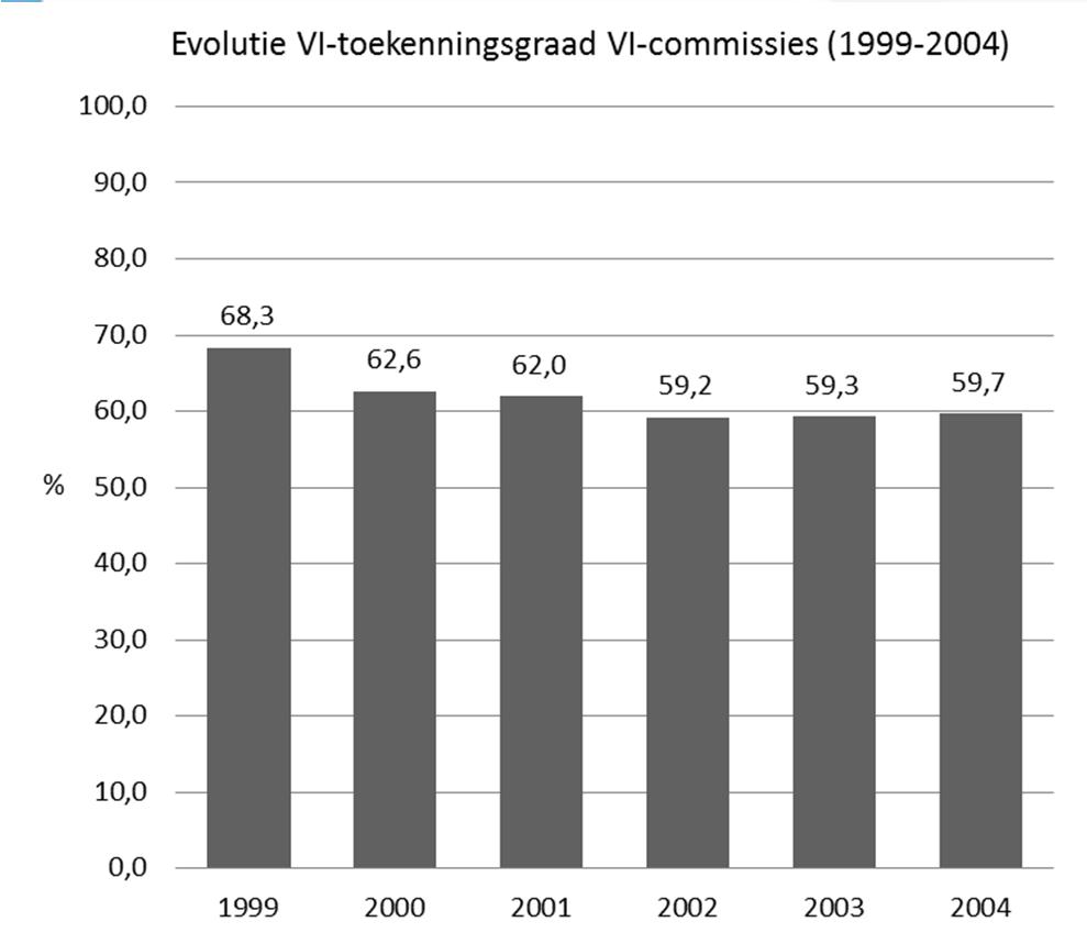 I. Invrijheidstellingsbeleid (VI-toekenningsgraad VI-commissies) Toekenningsgraad voorwaardelijke invrijheidstelling, voor gans het Rijk, per taalgemeenschap (FR-NL) en naargelang VI-commissie